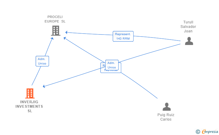 Vinculaciones societarias de INVERJIG INVESTMENTS SL