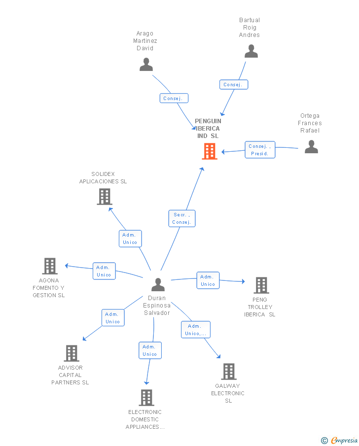 Vinculaciones societarias de PENGUIN IBERICA IND SL