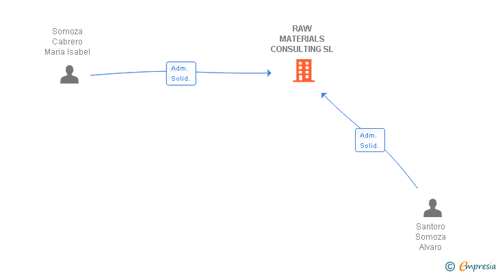 Vinculaciones societarias de RAW MATERIALS CONSULTING SL (EXTINGUIDA)