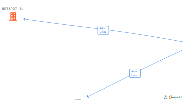 Vinculaciones societarias de NETSPOT SL