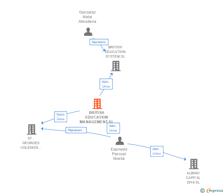 Vinculaciones societarias de BRITISH EDUCATION MANAGEMENT SL