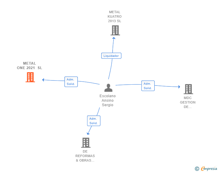 Vinculaciones societarias de METAL ONE 2021 SL