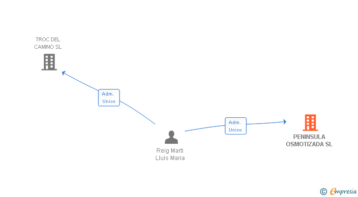 Vinculaciones societarias de PENINSULA OSMOTIZADA SL