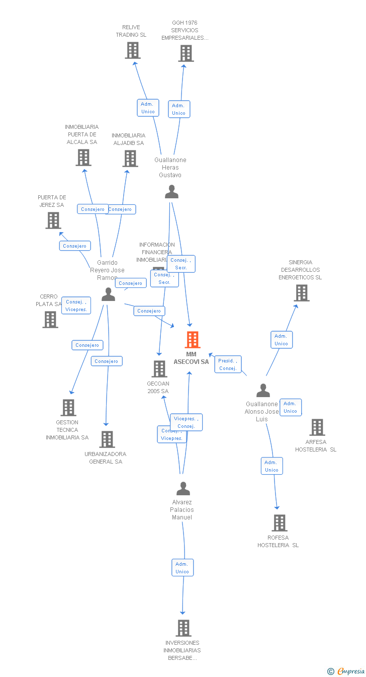 Vinculaciones societarias de MM ASECOVI SA