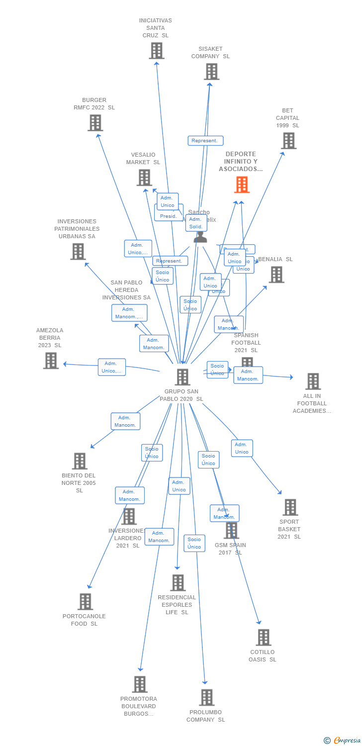 Vinculaciones societarias de DEPORTE INFINITO Y ASOCIADOS 2021 SL