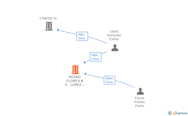 Vinculaciones societarias de PEDRO FLORES & E. LOPEZ ASOCIADOS SL