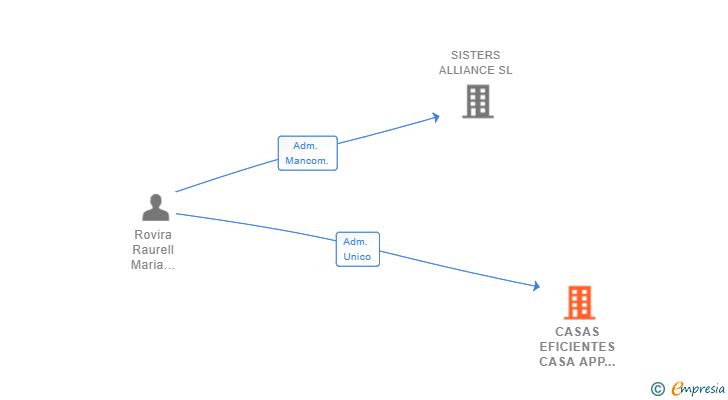 Vinculaciones societarias de CASAS EFICIENTES CASA APP SL