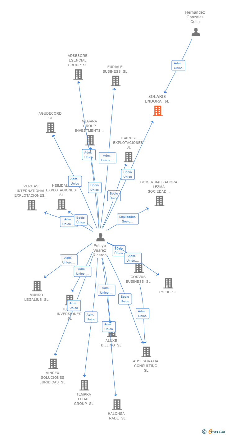 Vinculaciones societarias de SOLARIS ENDORA SL