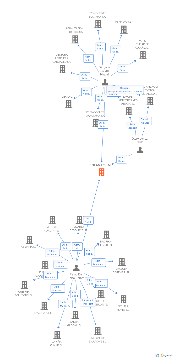 Vinculaciones societarias de OTEGARPAL SL