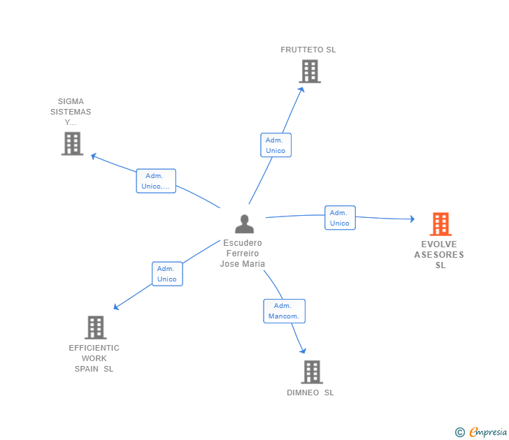Vinculaciones societarias de EVOLVE ASESORES SL
