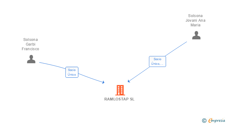 Vinculaciones societarias de RAMLOSTAP SL