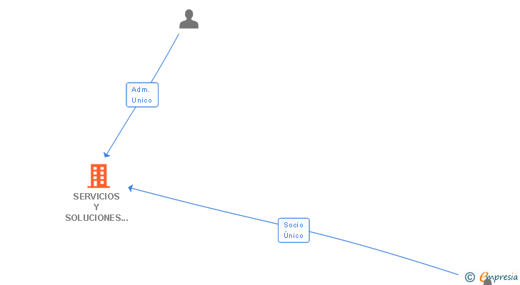 Vinculaciones societarias de SERVICIOS Y SOLUCIONES AL AMIANTO SL