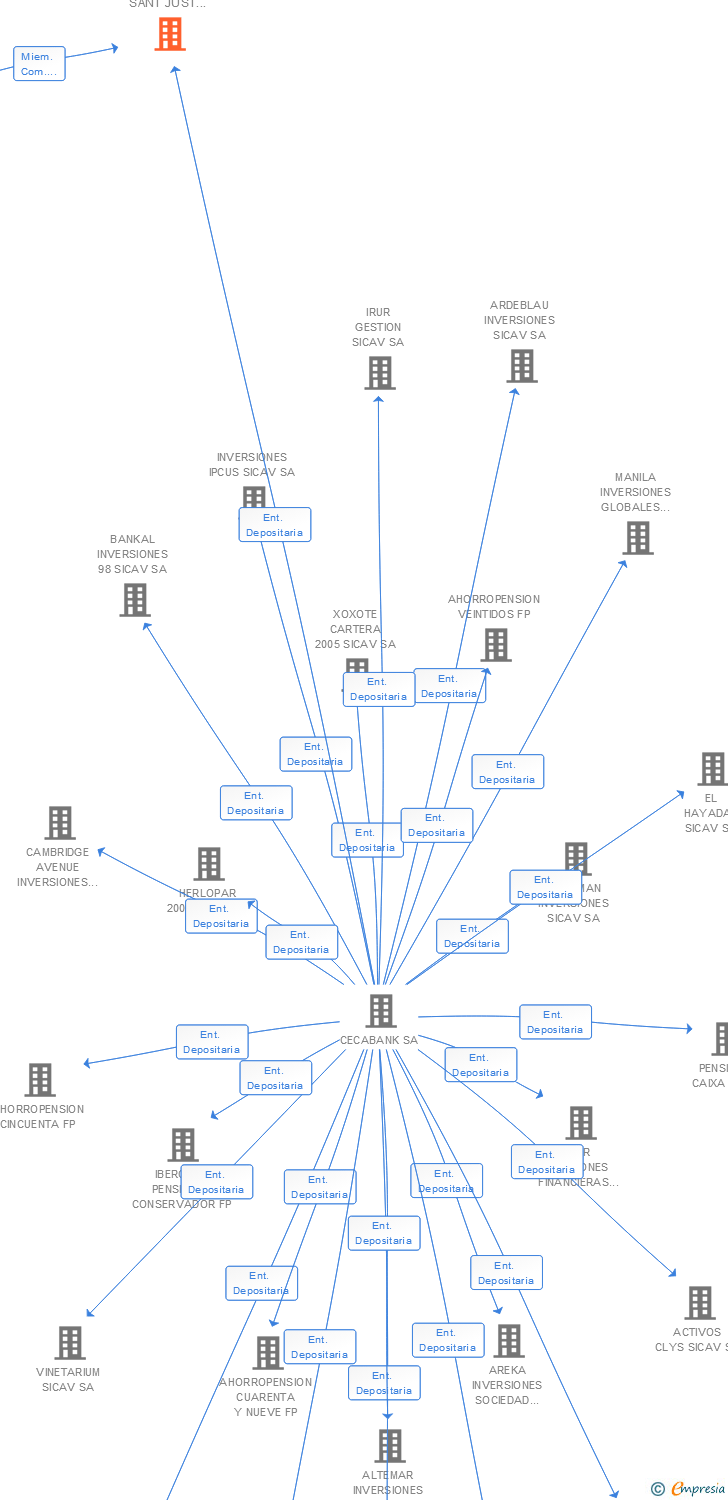 Vinculaciones societarias de PENSIONS CAIXA 157 FP