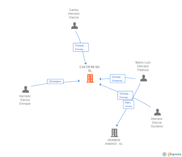 Vinculaciones societarias de CULTIFRESH SL
