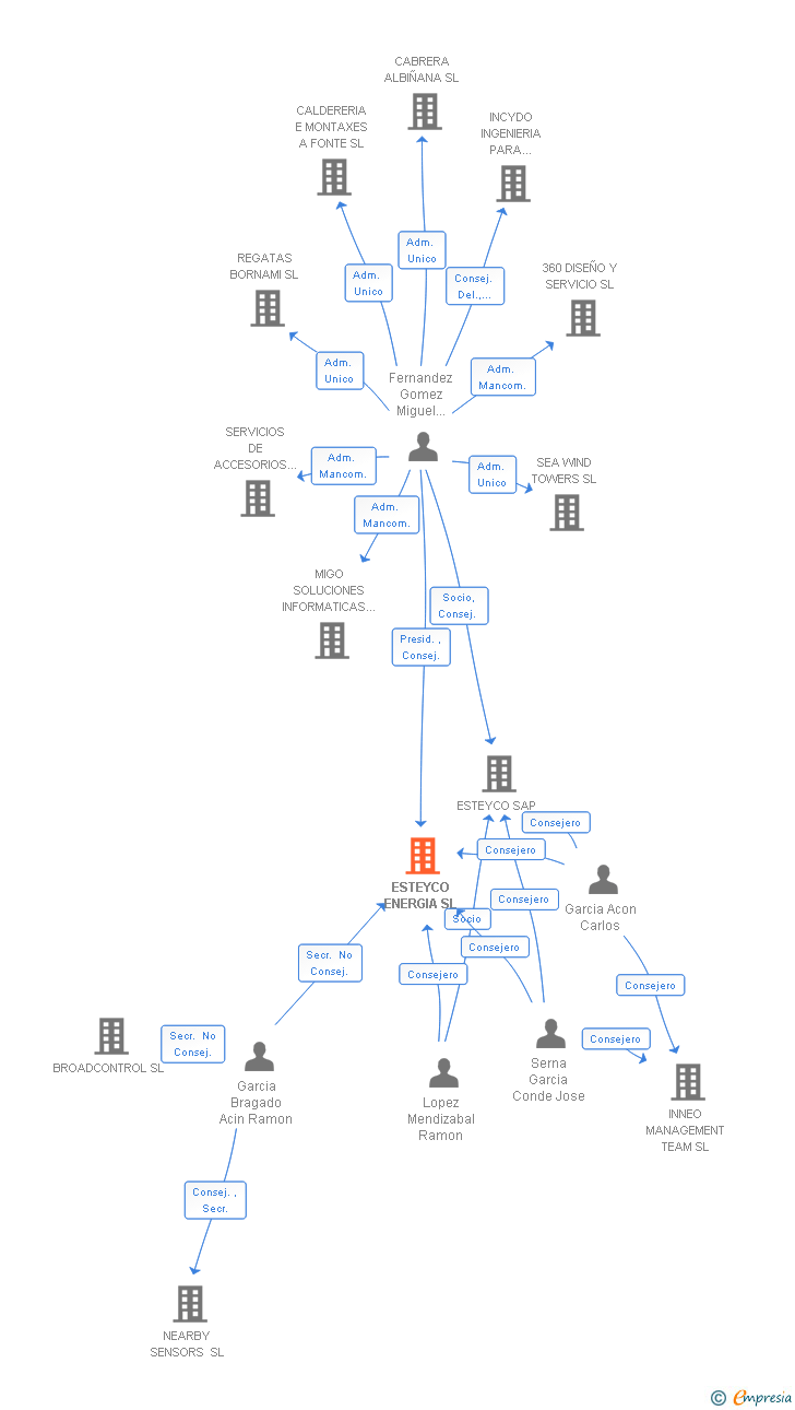 Vinculaciones societarias de ESTEYCO ENERGIA SL