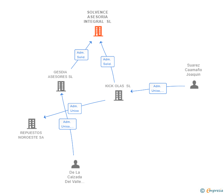 Vinculaciones societarias de SOLVENCE ASESORIA INTEGRAL SL