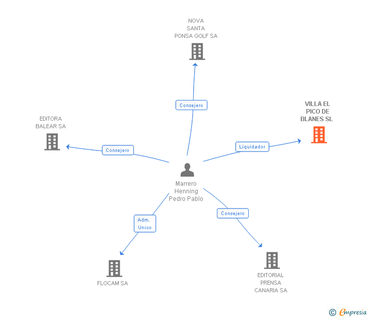 Vinculaciones societarias de VILLA EL PICO DE BLANES SL 