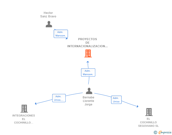 Vinculaciones societarias de PROYECTOS DE INTERNACIONALIZACION SANZBER SL