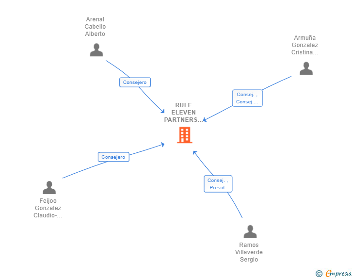 Vinculaciones societarias de RULE ELEVEN PARTNERS SL