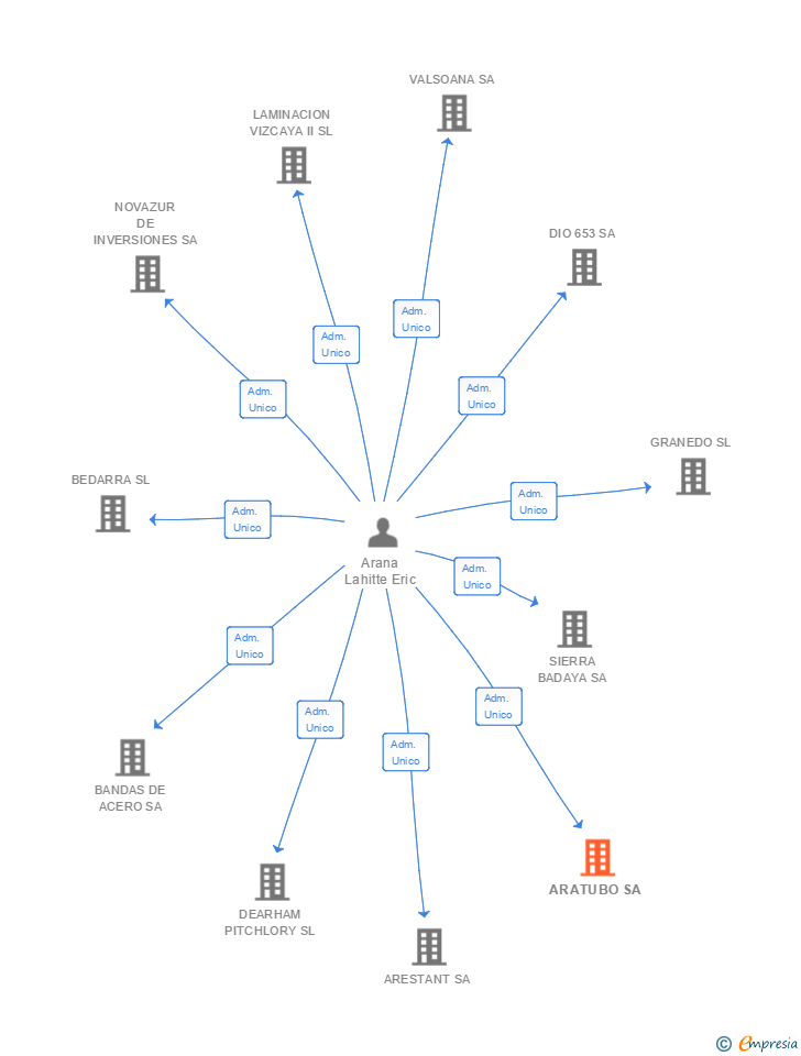 Vinculaciones societarias de ARATUBO SA