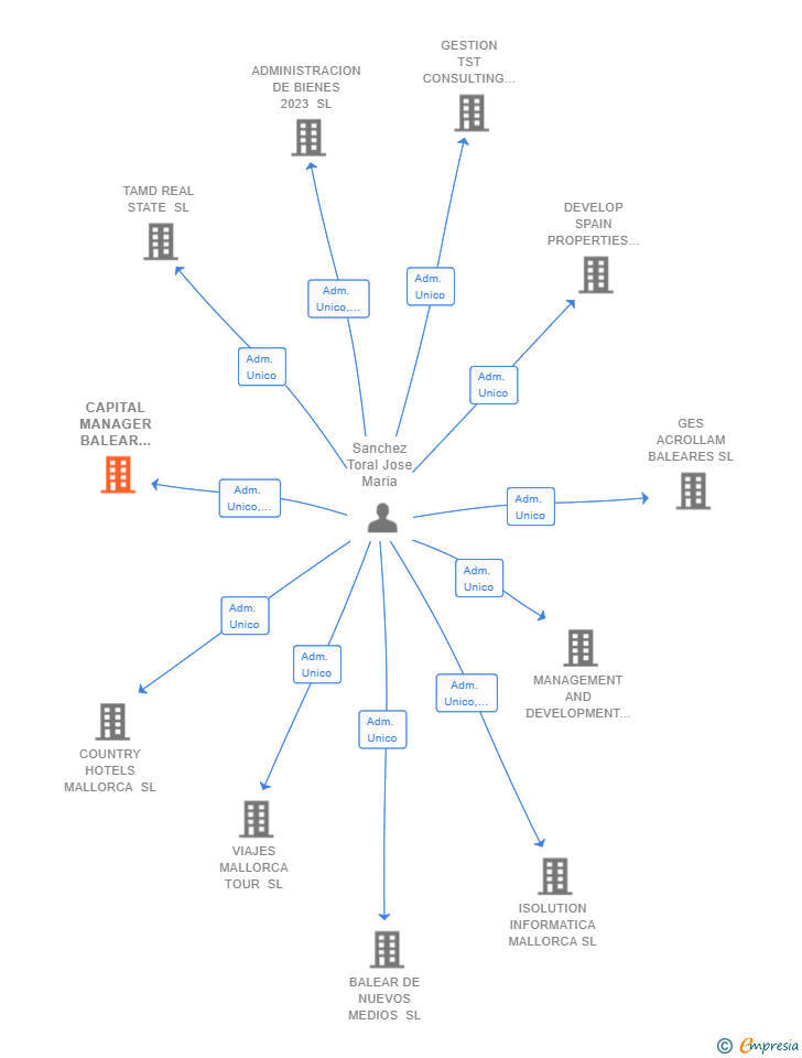 Vinculaciones societarias de CAPITAL MANAGER BALEAR 2024 SL
