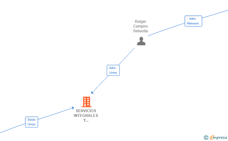 Vinculaciones societarias de SERVICIOS INTEGRALES Y FORMACION CEVE SL
