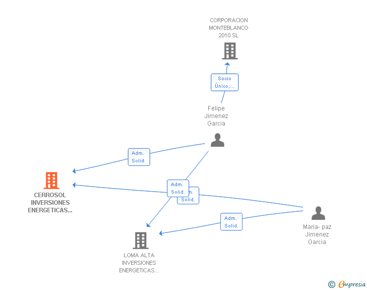 Vinculaciones societarias de CERROSOL INVERSIONES ENERGETICAS E INMOBILIARIAS SL