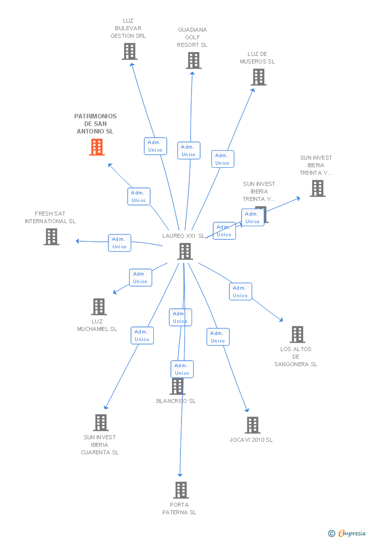 Vinculaciones societarias de PATRIMONIOS DE SAN ANTONIO SL