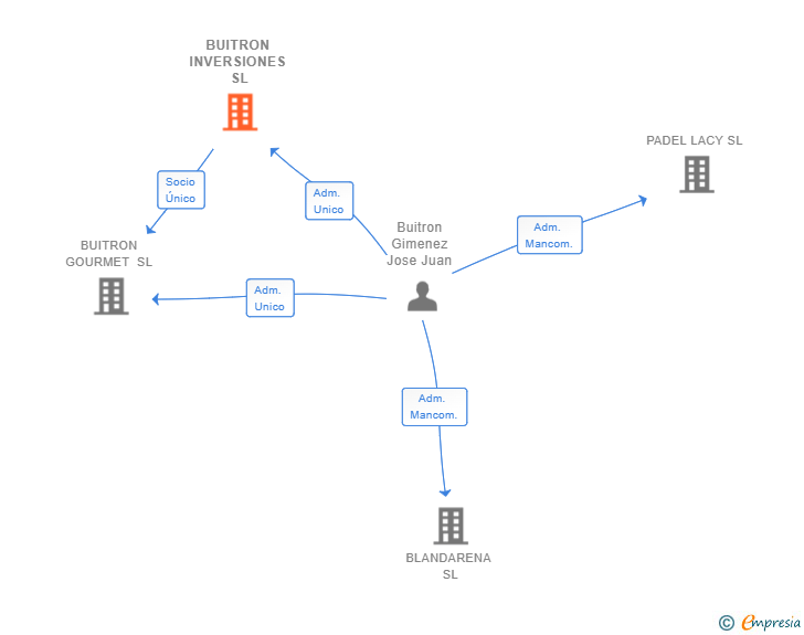 Vinculaciones societarias de BUITRON INVERSIONES SL