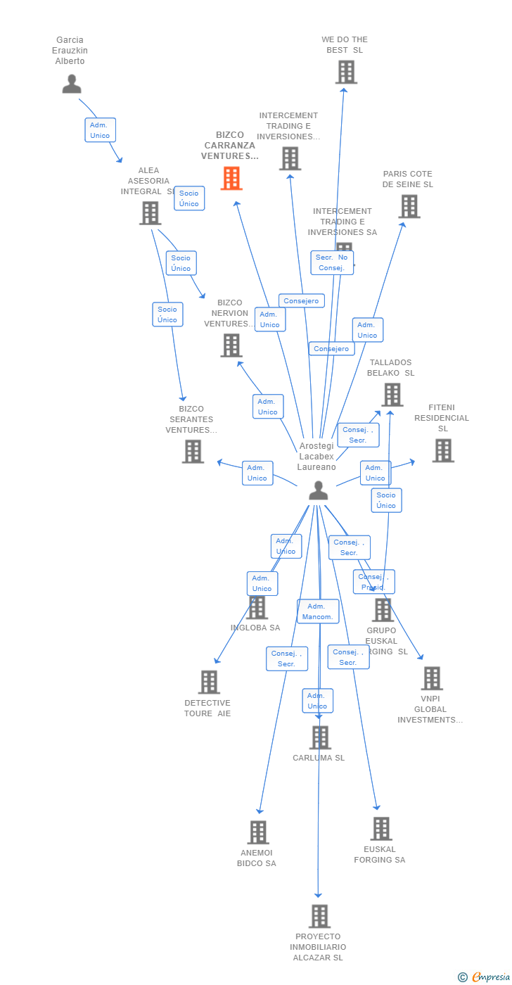 Vinculaciones societarias de BIZCO CARRANZA VENTURES III SL
