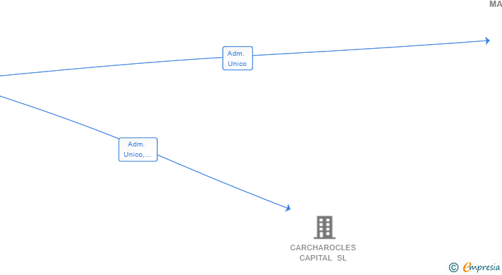 Vinculaciones societarias de LAST MILE MANAGEMENT SL