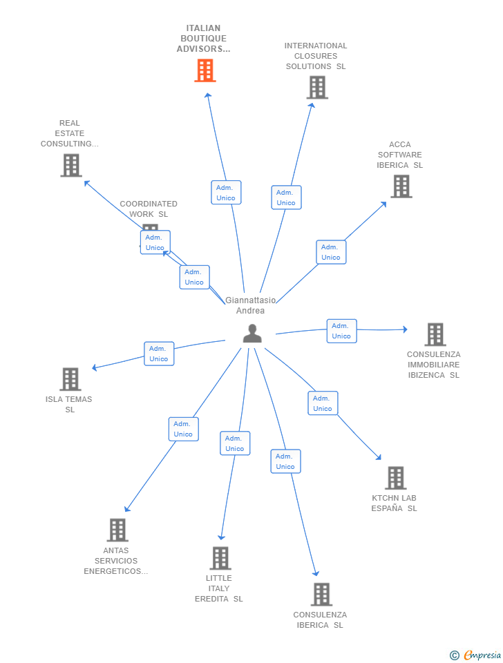 Vinculaciones societarias de ITALIAN BOUTIQUE ADVISORS SL