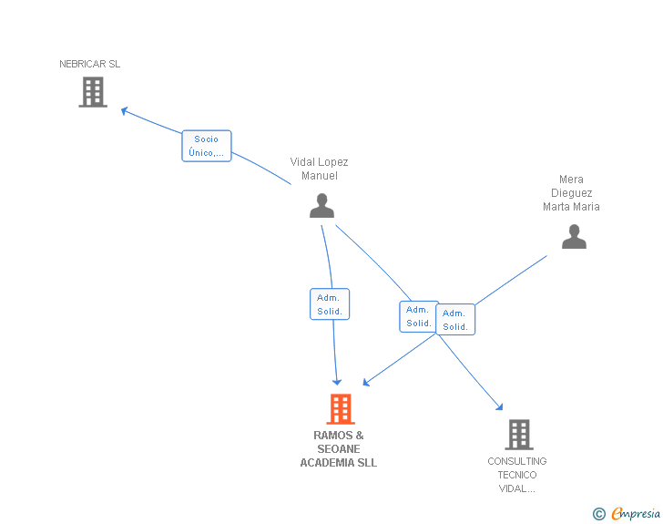 Vinculaciones societarias de RAMOS & SEOANE ACADEMIA SLL