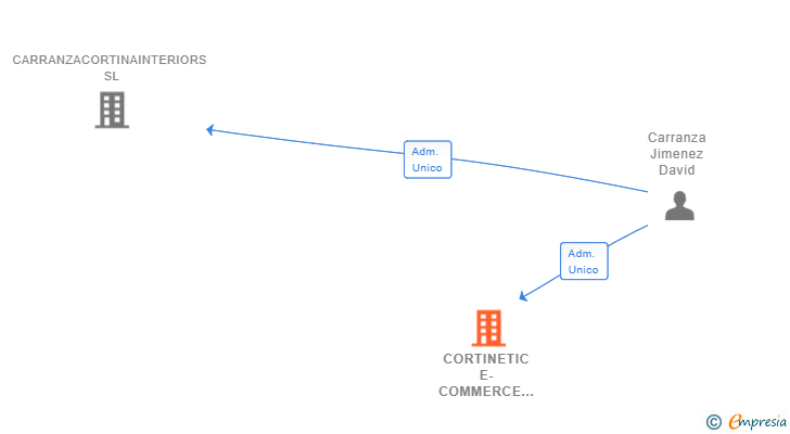 Vinculaciones societarias de CORTINETIC E-COMMERCE SL