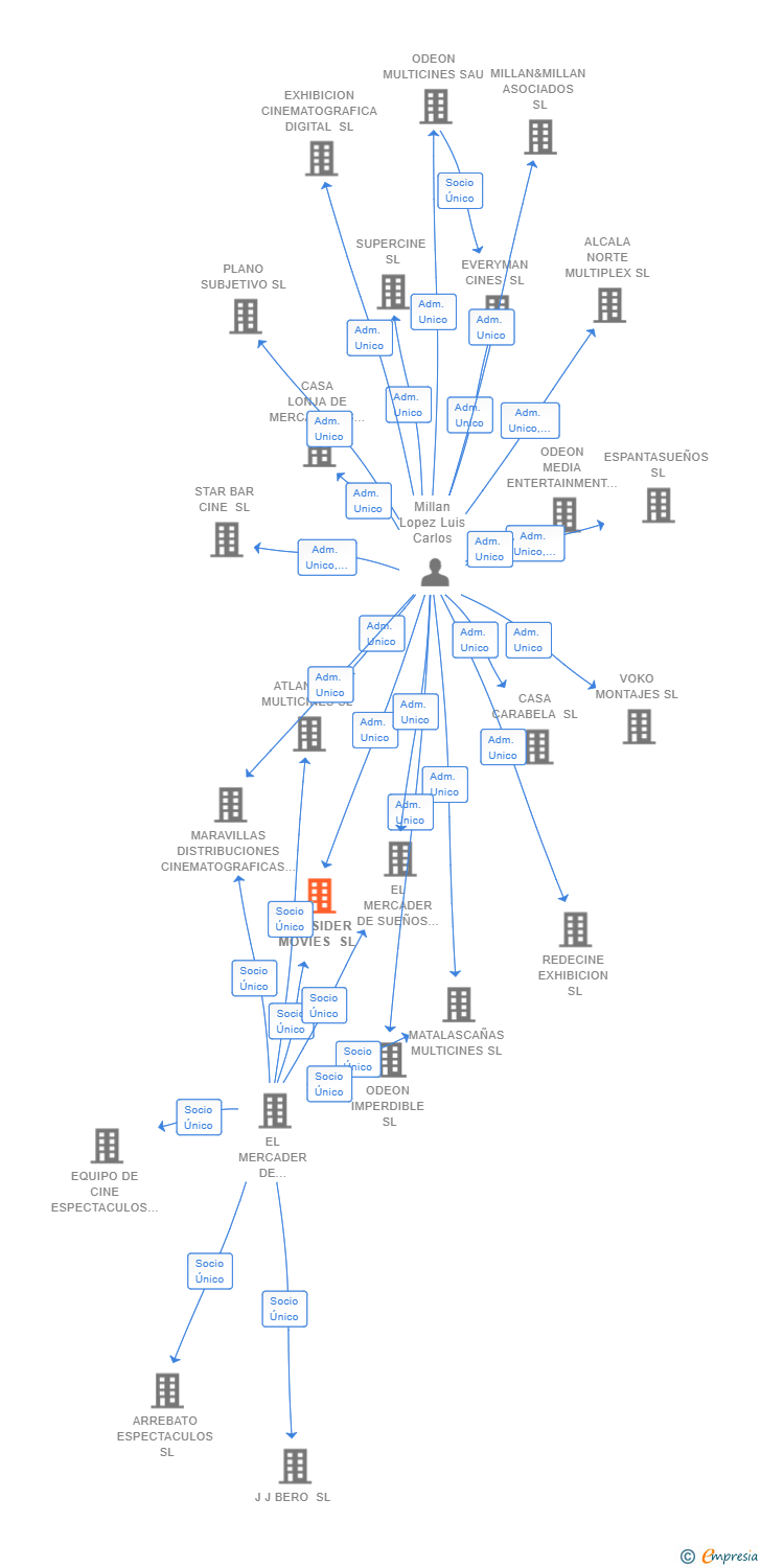Vinculaciones societarias de OUTSIDER MOVIES SL