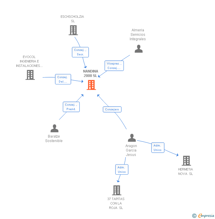 Vinculaciones societarias de NANDINA 2008 SL