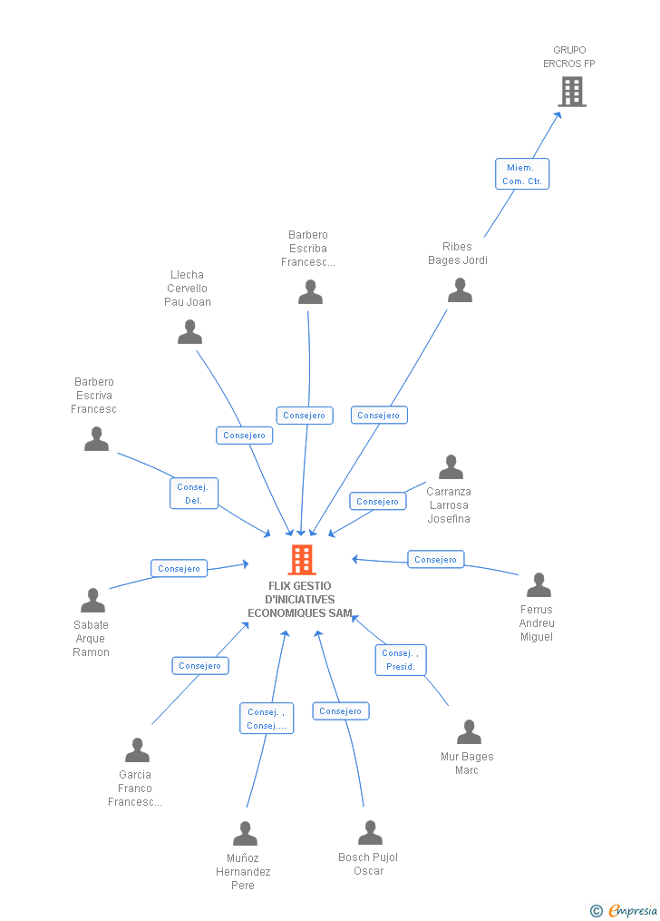 Vinculaciones societarias de FLIX GESTIO D'INICIATIVES ECONOMIQUES SAM