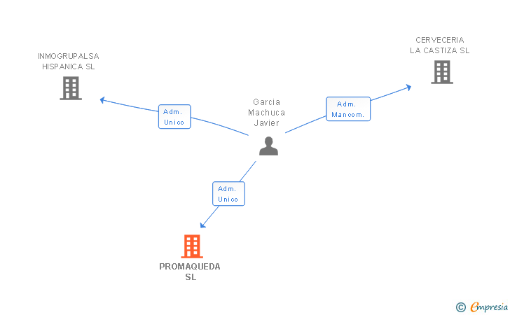Vinculaciones societarias de PROMAQUEDA SL
