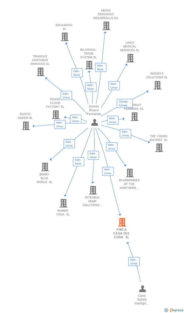 Vinculaciones societarias de FINCA CASA DEL CURA SL