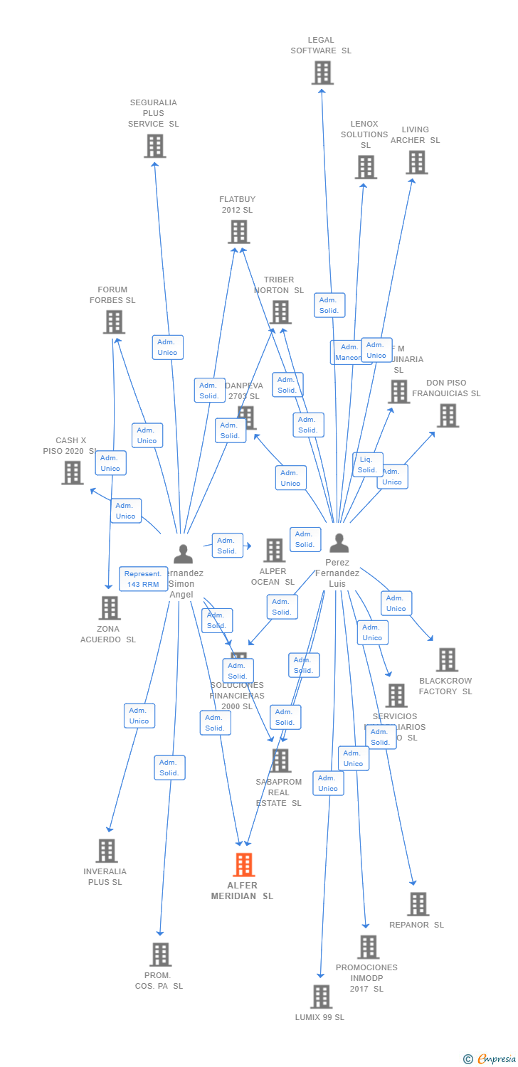 Vinculaciones societarias de ALFER MERIDIAN SL