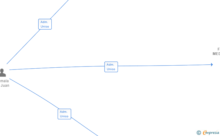 Vinculaciones societarias de FACTOR MEDIMED SL