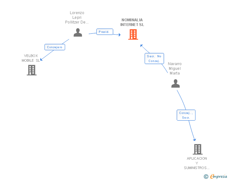 Vinculaciones societarias de NOMINALIA INTERNET SL