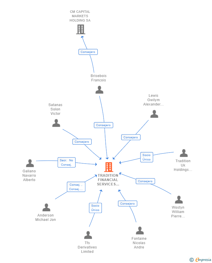 Vinculaciones societarias de TRADITION FINANCIAL SERVICES ESPAÑA SOCIEDAD DE VALORES SA