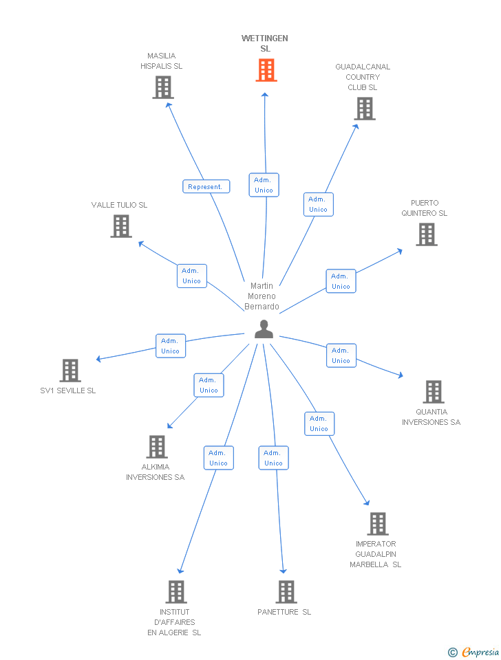 Vinculaciones societarias de WETTINGEN SL