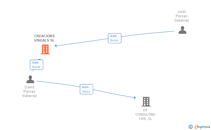 Vinculaciones societarias de CREACIONS VISUALS SL