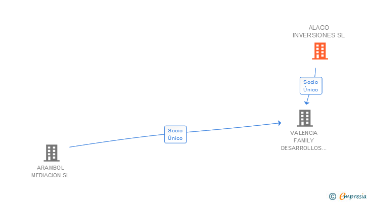 Vinculaciones societarias de ALACO INVERSIONES SL