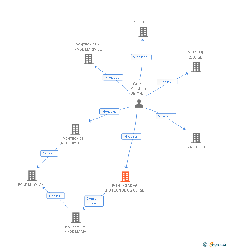 Vinculaciones societarias de PONTEGADEA 2015 SL