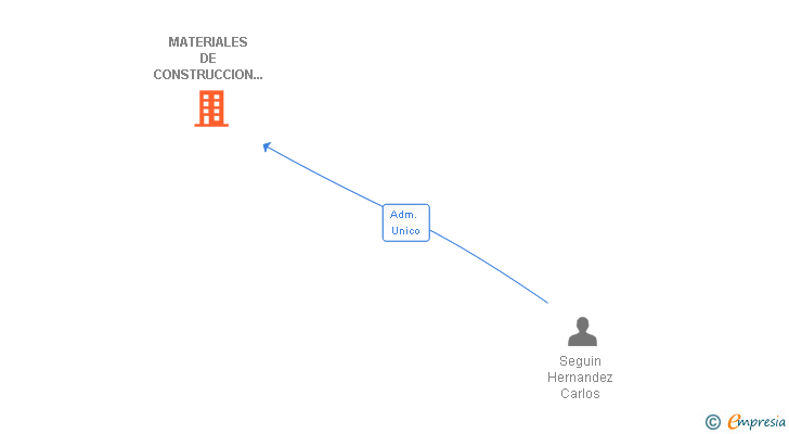 Vinculaciones societarias de MATERIALES DE CONSTRUCCION SEGUIN SA