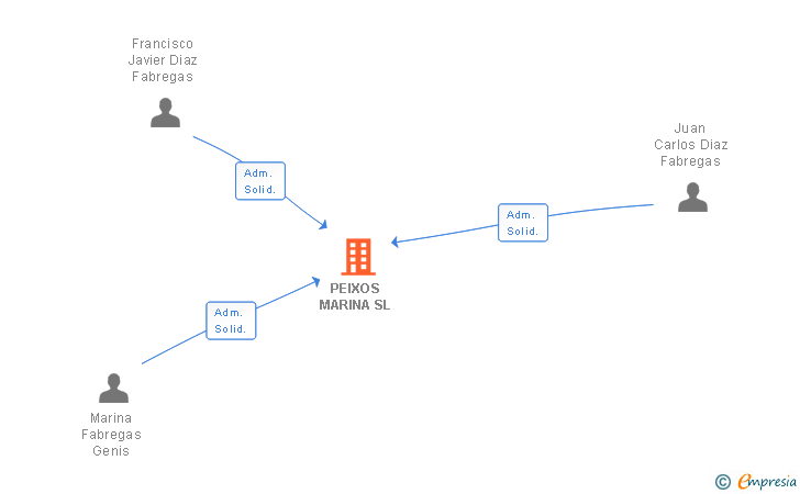 Vinculaciones societarias de PEIXOS MARINA SL