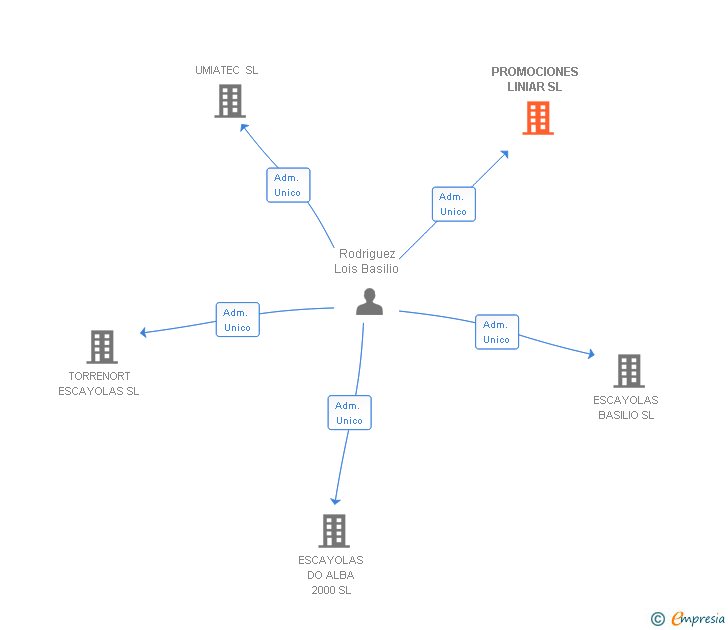 Vinculaciones societarias de PROMOCIONES LINIAR SL